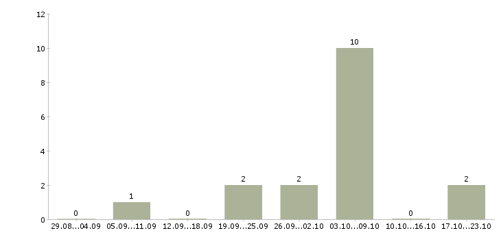 Работа промоутер на опрос в Москве - Число вакансий в Москве по специальности промоутер на опрос за 2 месяца