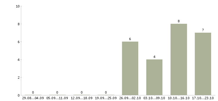 Работа упаковщик игрушек на склад в Москве - Число вакансий в Москве по специальности упаковщик игрушек на склад за 2 месяца