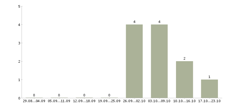 Работа грузчик с жильем в Пензе - Число вакансий в Пензе по специальности грузчик с жильем за 2 месяца