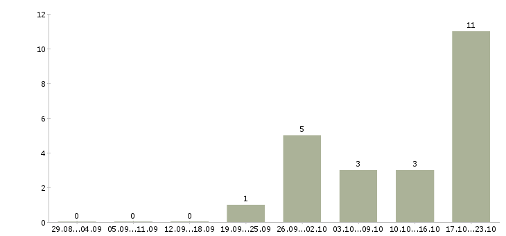 Работа подработка в сети интернет в Пензе - Число вакансий в Пензе по специальности подработка в сети интернет за 2 месяца
