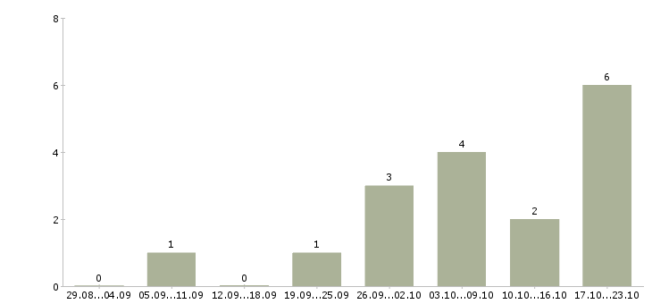 Работа руководитель группы отдела продаж в Перми - Число вакансий в Перми по специальности руководитель группы отдела продаж за 2 месяца