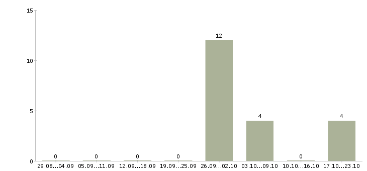 Работа рабочий на склад одежды в Пскове - Число вакансий в Пскове по специальности рабочий на склад одежды за 2 месяца