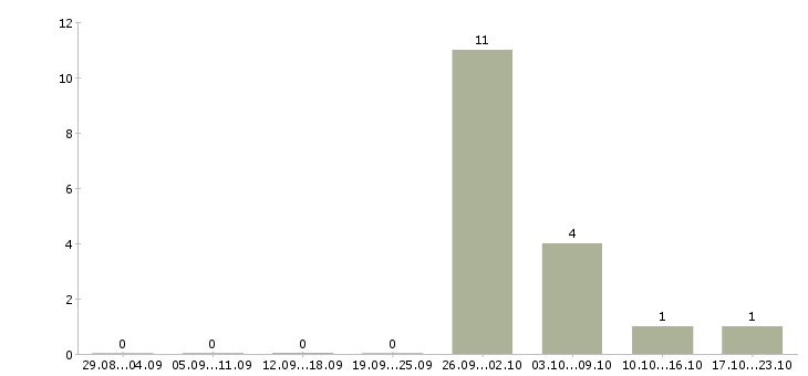 Работа комплектовщик на производство в Самаре - Число вакансий в Самаре по специальности комплектовщик на производство за 2 месяца