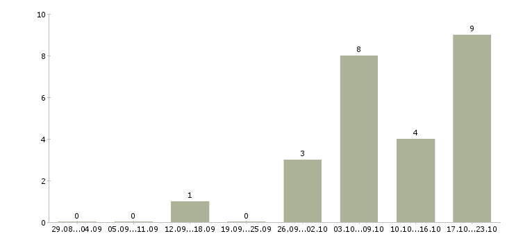 Работа менеджер продаж розничного отдела в Самаре - Число вакансий в Самаре по специальности менеджер продаж розничного отдела за 2 месяца