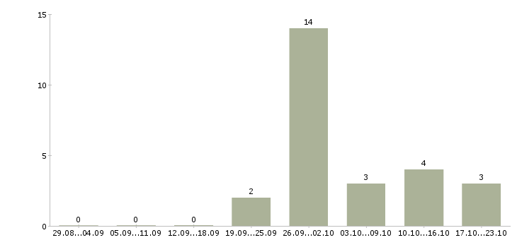 Работа рабочий на склад одежды в Самаре - Число вакансий в Самаре по специальности рабочий на склад одежды за 2 месяца