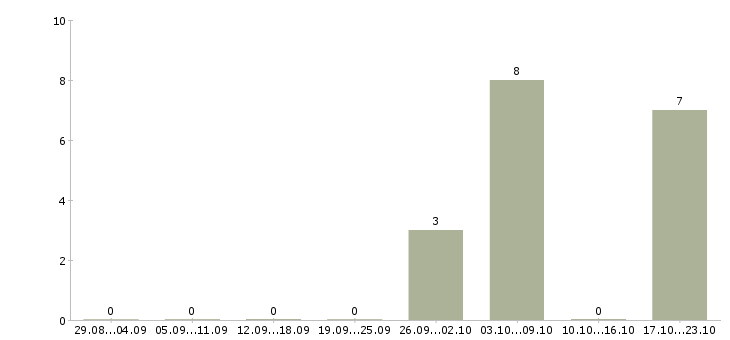 Работа специалист центра обслуживания клиента в Самаре - Число вакансий в Самаре по специальности специалист центра обслуживания клиента за 2 месяца