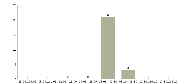 Работа менеджер по жилой недвижимости в Саратове - Число вакансий в Саратове по специальности менеджер по жилой недвижимости за 2 месяца