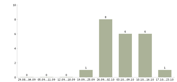 Работа менеджер по международным продажам в Саратове - Число вакансий в Саратове по специальности менеджер по международным продажам за 2 месяца