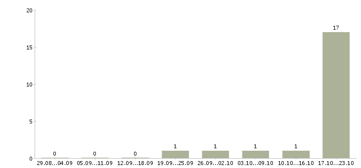 Работа менеджер по поддержке бизнеса в Смоленске - Число вакансий в Смоленске по специальности менеджер по поддержке бизнеса за 2 месяца