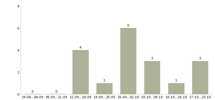 Работа удаленная с помощью интернет в Ставрополе - Число вакансий в Ставрополе по специальности удаленная с помощью интернет за 2 месяца