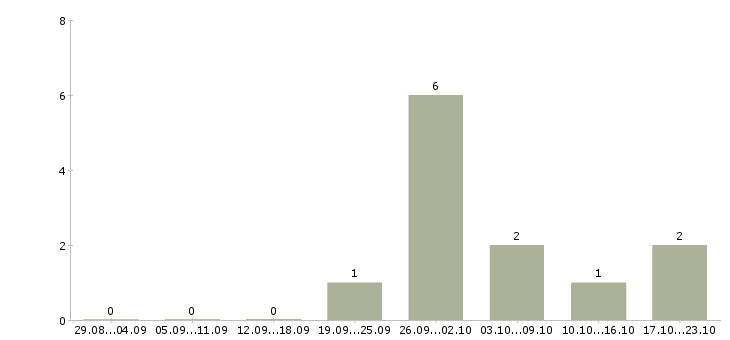 Работа специалист отдела консультирования в Тюмени - Число вакансий в Тюмени по специальности специалист отдела консультирования за 2 месяца