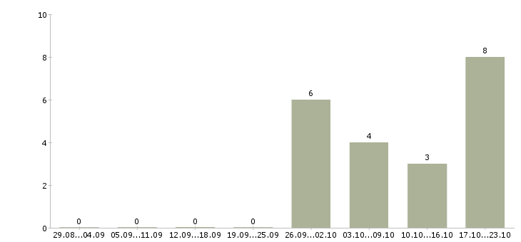 Работа специалист по поиску кандидатов в Тюмени - Число вакансий в Тюмени по специальности специалист по поиску кандидатов за 2 месяца