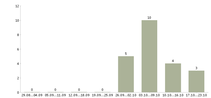 Работа подработка в сети интернет в Уфе - Число вакансий в Уфе по специальности подработка в сети интернет за 2 месяца