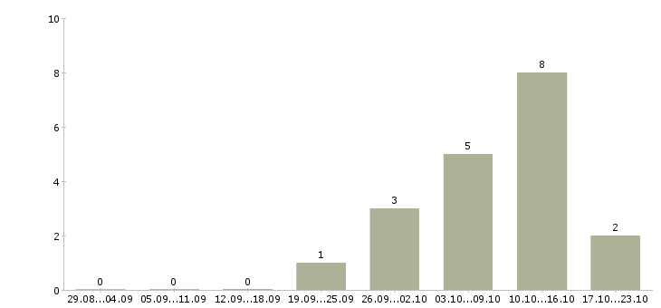 Работа старший менеджер по обучению в Уфе - Число вакансий в Уфе по специальности старший менеджер по обучению за 2 месяца