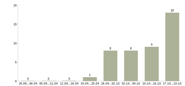 Работа бухгалтер по учету товаров в Хабаровске - Число вакансий в Хабаровске по специальности бухгалтер по учету товаров за 2 месяца