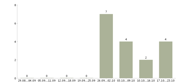 Работа руководитель направления подбора персонала в Хабаровске - Число вакансий в Хабаровске по специальности руководитель направления подбора персонала за 2 месяца