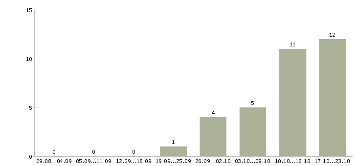 Работа с опытом работы в торговле в Хабаровске - Число вакансий в Хабаровске по специальности с опытом работы в торговле за 2 месяца