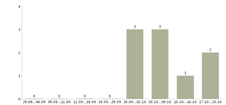 Работа специалист по экономическим вопросам в Хабаровске - Число вакансий в Хабаровске по специальности специалист по экономическим вопросам за 2 месяца