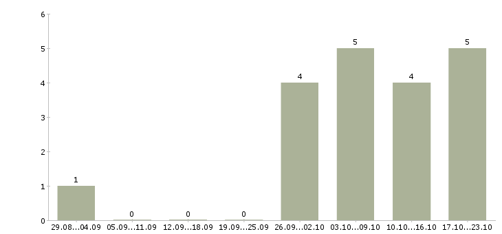 Работа администратор интернет компании в Чебоксарах - Число вакансий в Чебоксарах по специальности администратор интернет компании за 2 месяца