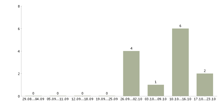 Работа менеджер телефонных переговоров в Череповце - Число вакансий в Череповце по специальности менеджер телефонных переговоров за 2 месяца