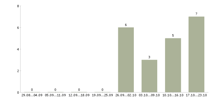 Работа консультант по бренду в Чите - Число вакансий в Чите по специальности консультант по бренду за 2 месяца