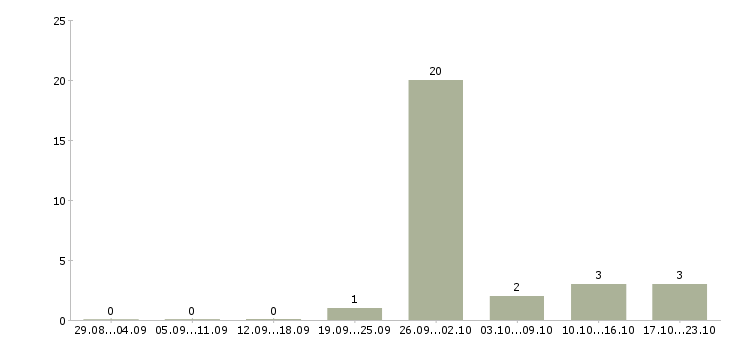 Работа рабочие на склад одежды в Ярославле - Число вакансий в Ярославле по специальности рабочие на склад одежды за 2 месяца
