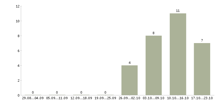 Работа требуются сотрудники без опыта работы в Ярославле - Число вакансий в Ярославле по специальности требуются сотрудники без опыта работы за 2 месяца