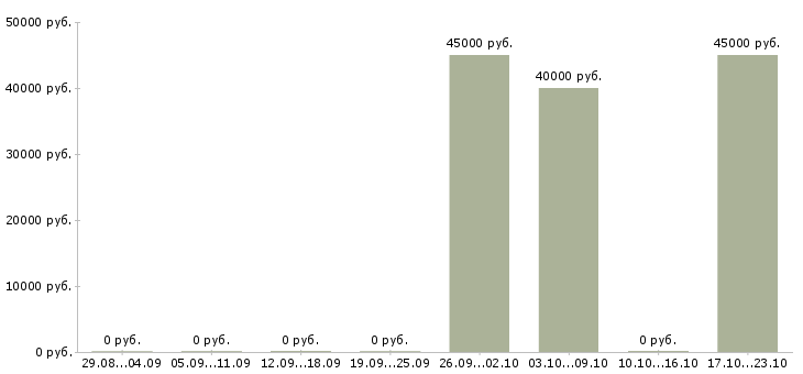 Вакансии автослесарь volvo в Москве - Медиана зарплат автослесарь volvo в Москве за 2 месяца