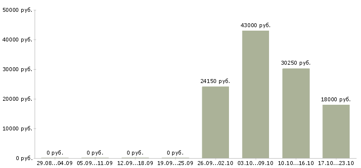 Вакансии администратор на телефон в офис в Красноярске - Медиана зарплат администратор на телефон в офис в Красноярске за 2 месяца
