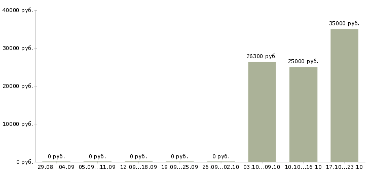 Вакансии бухгалтер по учету дебиторской задолженности в Новосибирске - Медиана зарплат бухгалтер по учету дебиторской задолженности в Новосибирске за 2 месяца