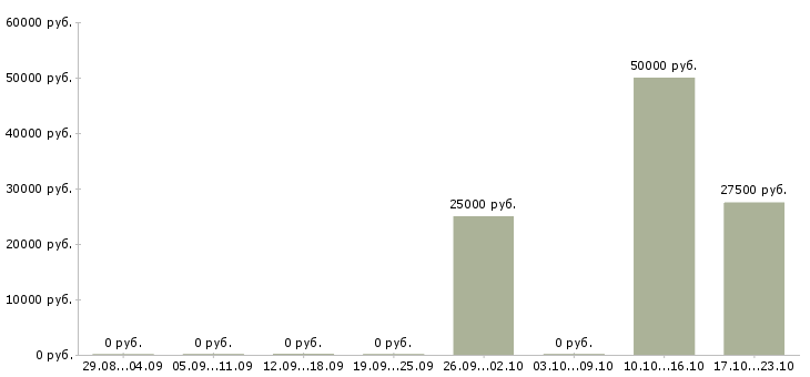 Вакансии водитель такси на новый автомобиль в Новосибирске - Медиана зарплат водитель такси на новый автомобиль в Новосибирске за 2 месяца