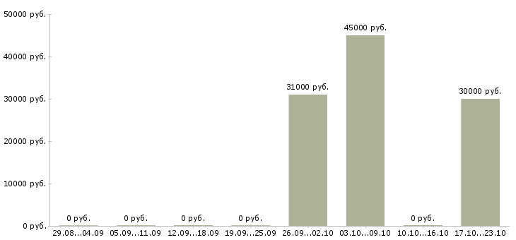 Вакансии главный руководитель разработки в Уфе - Медиана зарплат главный руководитель разработки в Уфе за 2 месяца