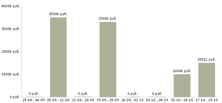 Вакансии для новичков через интернет в Мурманске - Медиана зарплат для новичков через интернет в Мурманске за 2 месяца