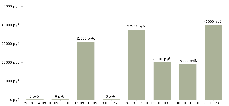 Вакансии дополнительный доход для активных в Перми - Медиана зарплат дополнительный доход для активных в Перми за 2 месяца