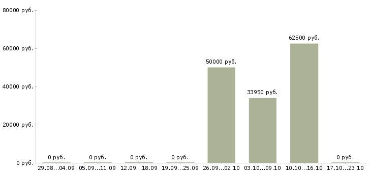 Вакансии заместитель директора по корпоративным продажам Татарстан - Медиана зарплат заместитель директора по корпоративным продажам Татарстан за 2 месяца