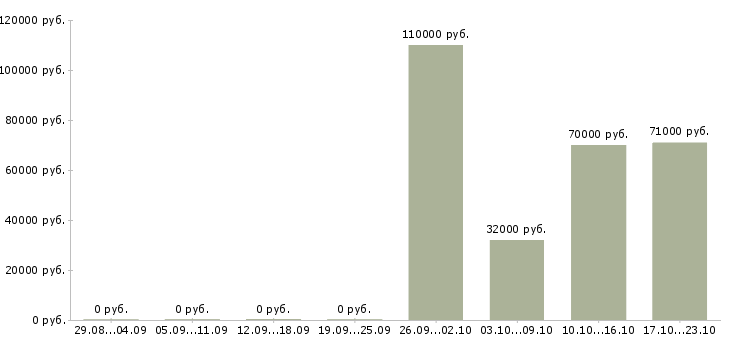 Вакансии заместитель управляющего отделом в Москве - Медиана зарплат заместитель управляющего отделом в Москве за 2 месяца