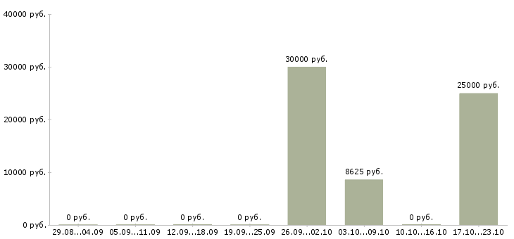 Вакансии инженер по технической эксплуатации в Кирове - Медиана зарплат инженер по технической эксплуатации в Кирове за 2 месяца