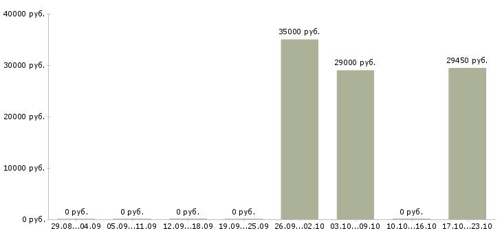 Вакансии кассир в торговый зал магазина в Балашихе - Медиана зарплат кассир в торговый зал магазина в Балашихе за 2 месяца