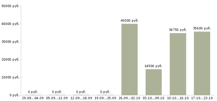 Вакансии кассир торговой сети в Владимире - Медиана зарплат кассир торговой сети в Владимире за 2 месяца