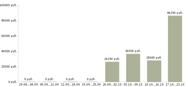 Вакансии коммерческий бизнес партнер в Владивостоке - Медиана зарплат коммерческий бизнес партнер в Владивостоке за 2 месяца