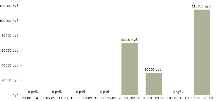 Вакансии коммерческий бизнес партнер в Иркутске - Медиана зарплат коммерческий бизнес партнер в Иркутске за 2 месяца