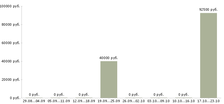 Вакансии коммерческий бизнес партнер в Самаре - Медиана зарплат коммерческий бизнес партнер в Самаре за 2 месяца