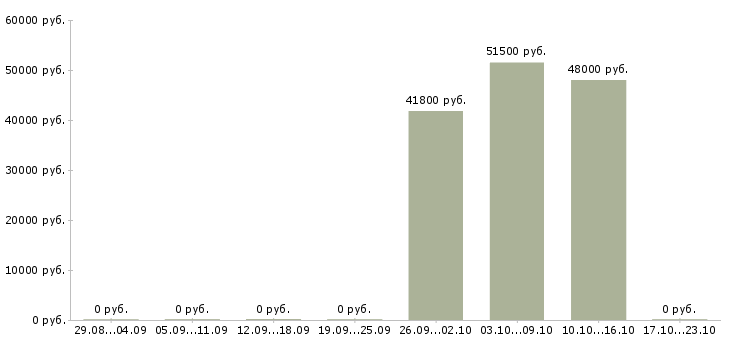 Вакансии комплектовщики на производство в Самаре - Медиана зарплат комплектовщики на производство в Самаре за 2 месяца