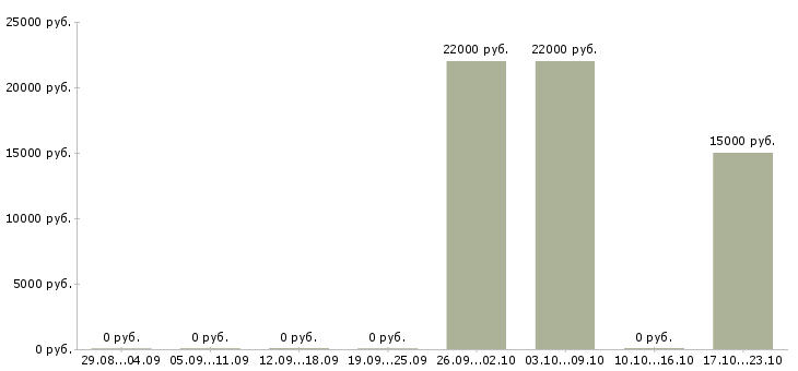 Вакансии консультант по услугам связи в Владимире - Медиана зарплат консультант по услугам связи в Владимире за 2 месяца