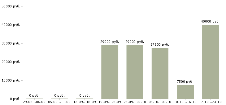 Вакансии менеджер в онлайн компанию в Иваново - Медиана зарплат менеджер в онлайн компанию в Иваново за 2 месяца