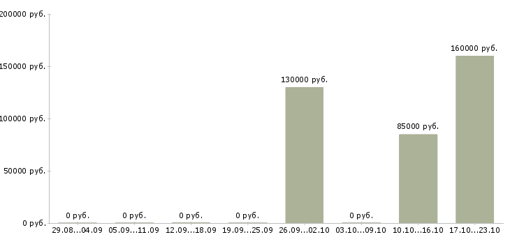 Вакансии менеджер в офис продаж недвижимости в Кирове - Медиана зарплат менеджер в офис продаж недвижимости в Кирове за 2 месяца