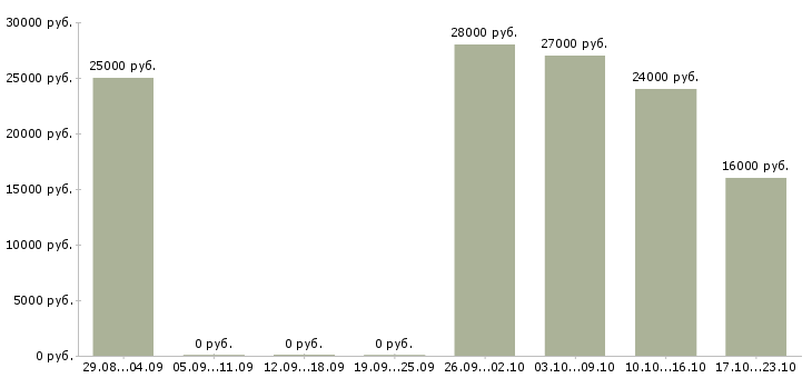 Вакансии менеджер для работы через интернет Дагестан - Медиана зарплат менеджер для работы через интернет Дагестан за 2 месяца