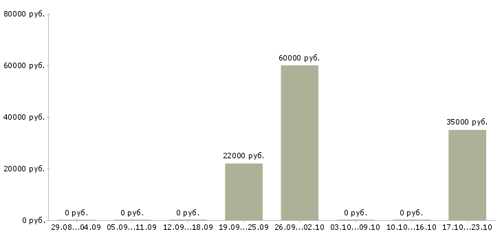 Вакансии менеджер по организации детского отдыха Санкт-петербург - Медиана зарплат менеджер по организации детского отдыха Санкт-петербург за 2 месяца