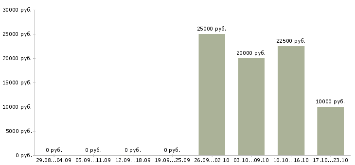Вакансии менеджер по оформлению документации Набережные челны - Медиана зарплат менеджер по оформлению документации Набережные челны за 2 месяца