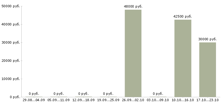 Вакансии менеджер по оформлению документации в Сургуте - Медиана зарплат менеджер по оформлению документации в Сургуте за 2 месяца